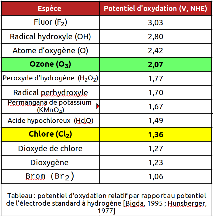 potentiel d'oxydation relatif par rapport au potentiel de l'électrode standard à hydrogène [Bigda, 1995 ; Hunsberger, 1977]