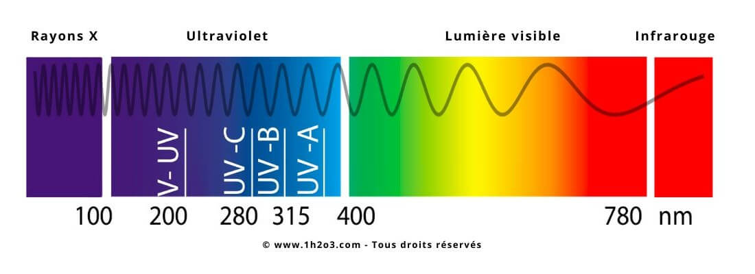 longueur onde Désinfection UV